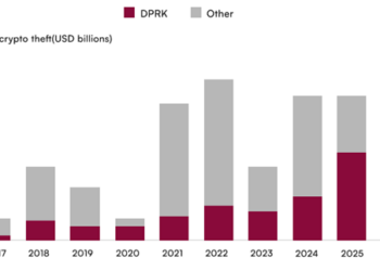 Хакеры из Северной Кореи похитили криптовалюту на $6,75 млрд — исследование