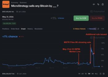 На Polymarket разгорелся спор из‑за ставок на продажу биткоинов Strategy