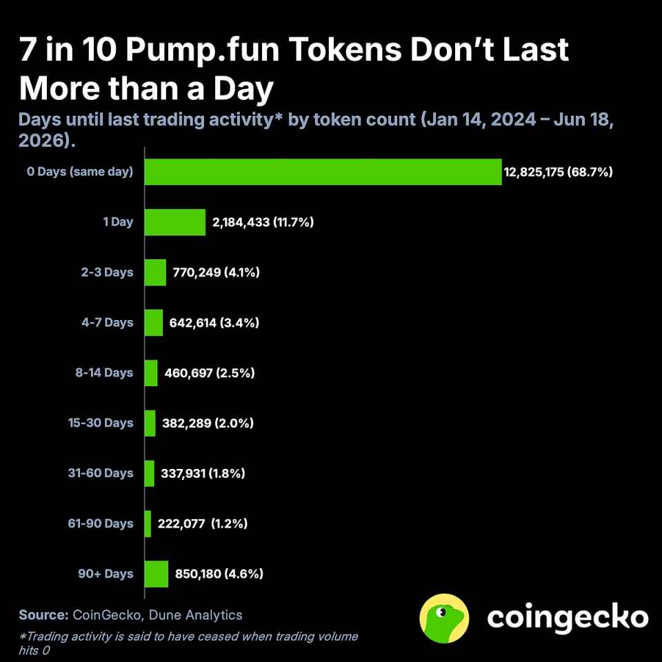 Семь из десяти мемкоинов на Pump.fun умирают в день запуска — исследование CoinGecko