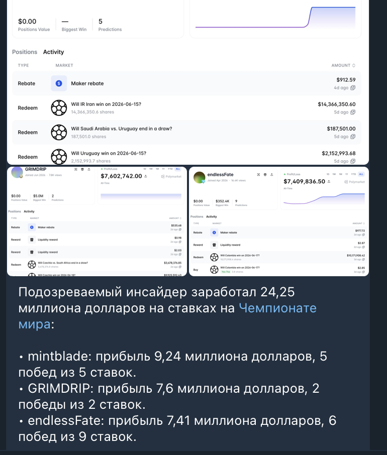 Три кошелька заработали $24,25 млн благодаря Polymarket-ставкам на чемпионат мира